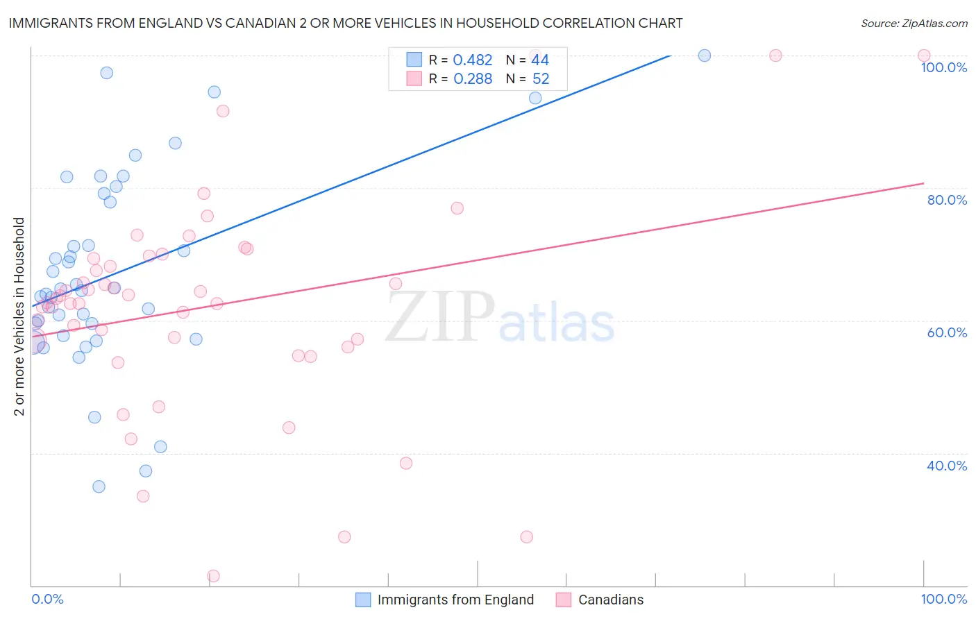 Immigrants from England vs Canadian 2 or more Vehicles in Household