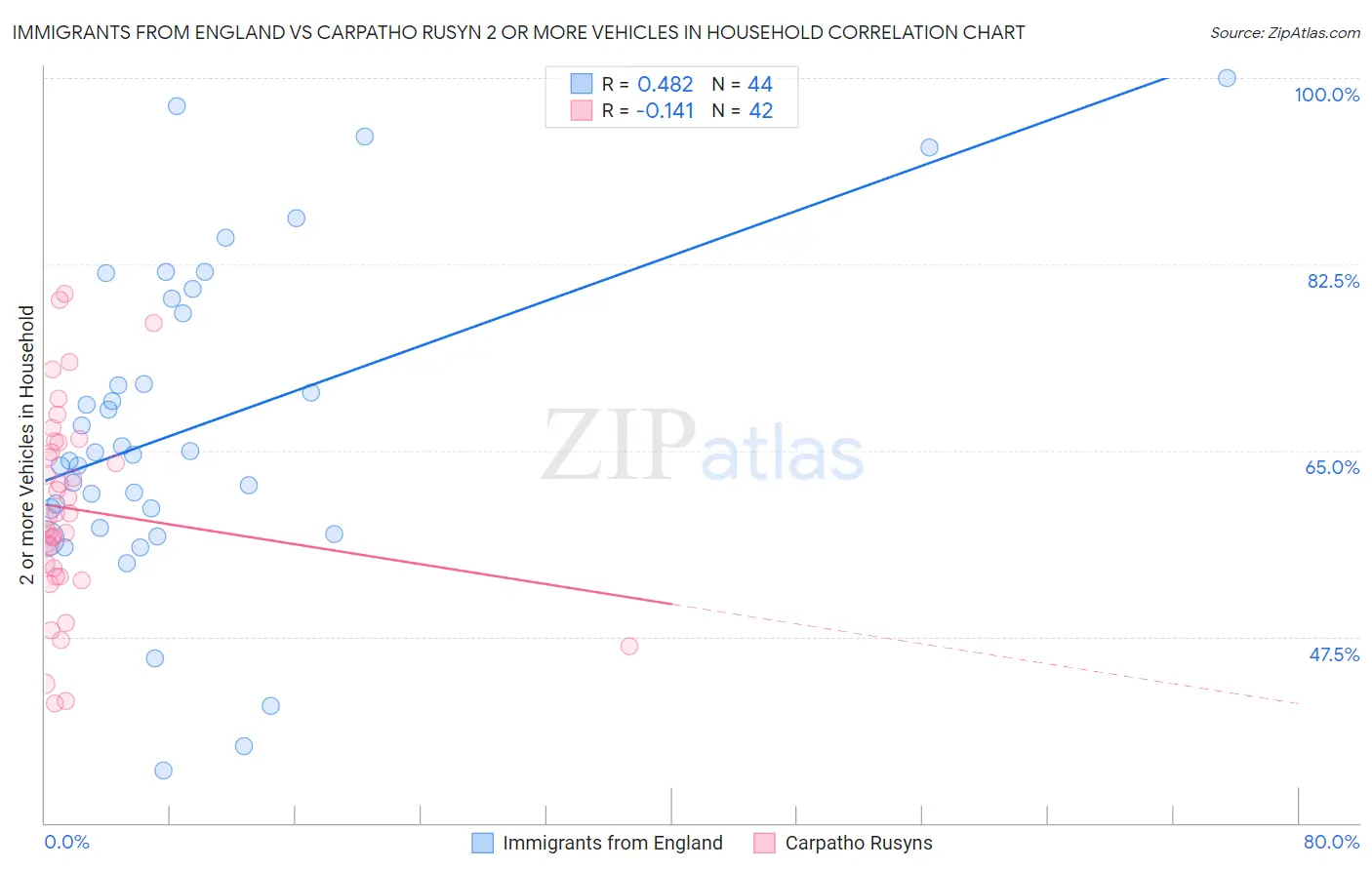 Immigrants from England vs Carpatho Rusyn 2 or more Vehicles in Household