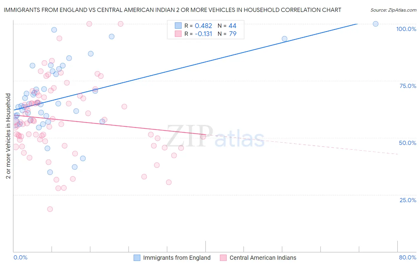 Immigrants from England vs Central American Indian 2 or more Vehicles in Household