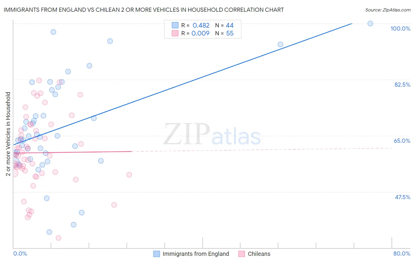 Immigrants from England vs Chilean 2 or more Vehicles in Household