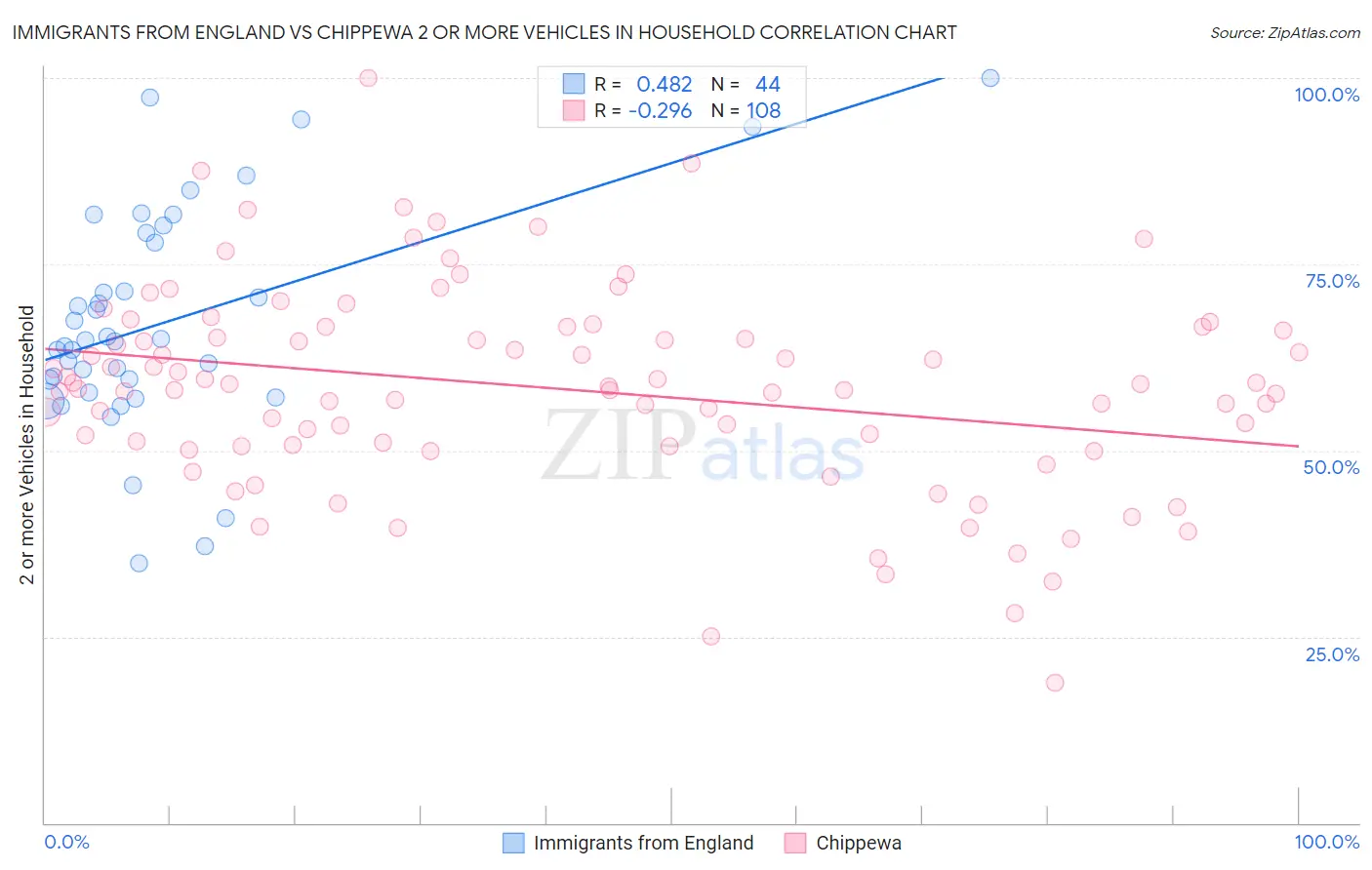 Immigrants from England vs Chippewa 2 or more Vehicles in Household