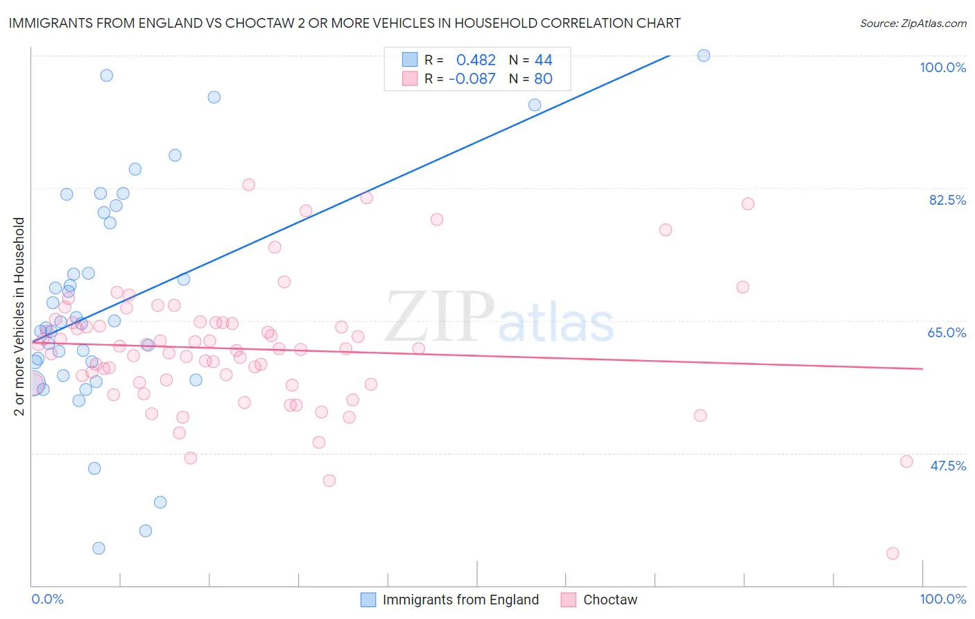 Immigrants from England vs Choctaw 2 or more Vehicles in Household