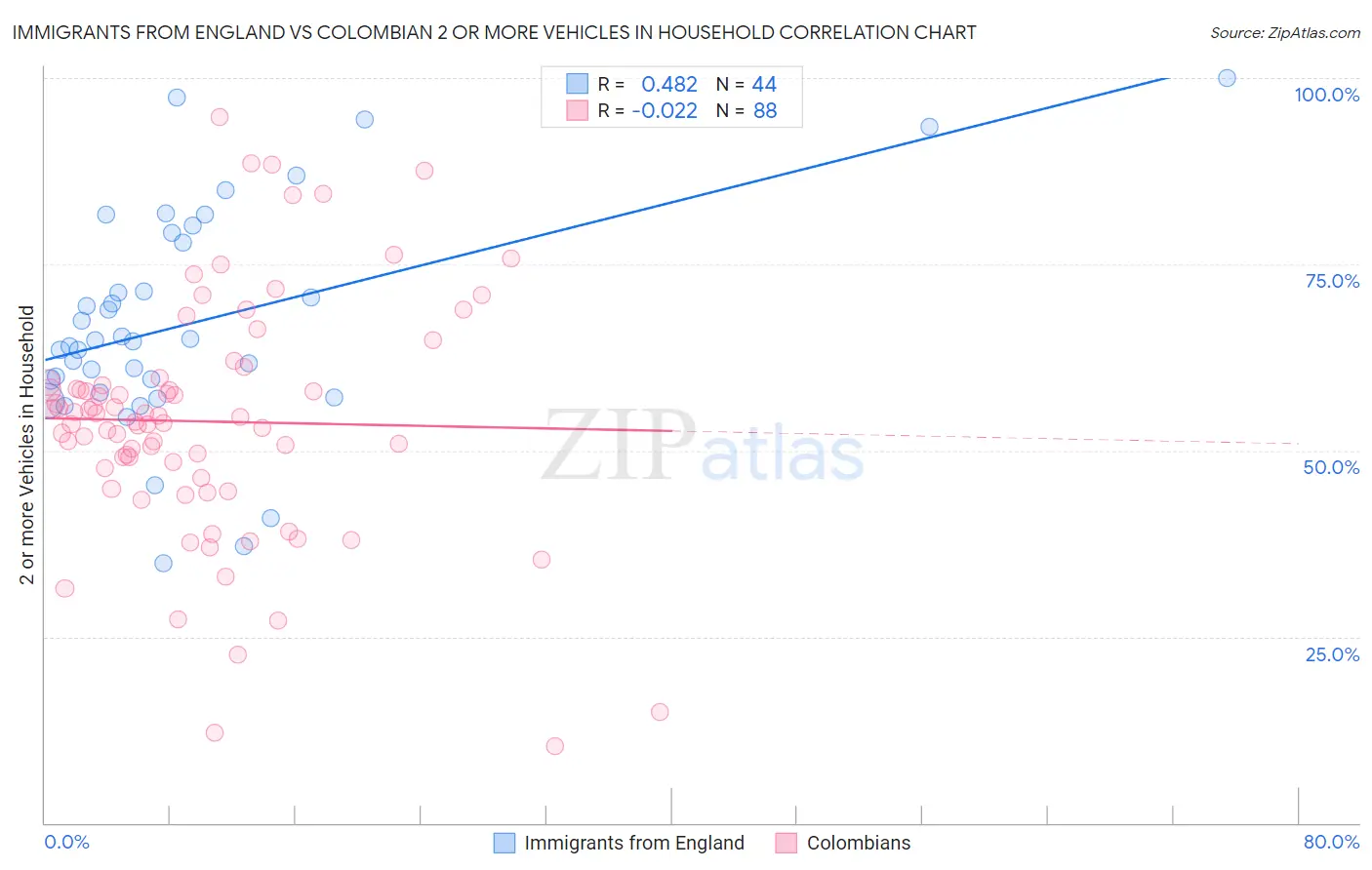 Immigrants from England vs Colombian 2 or more Vehicles in Household