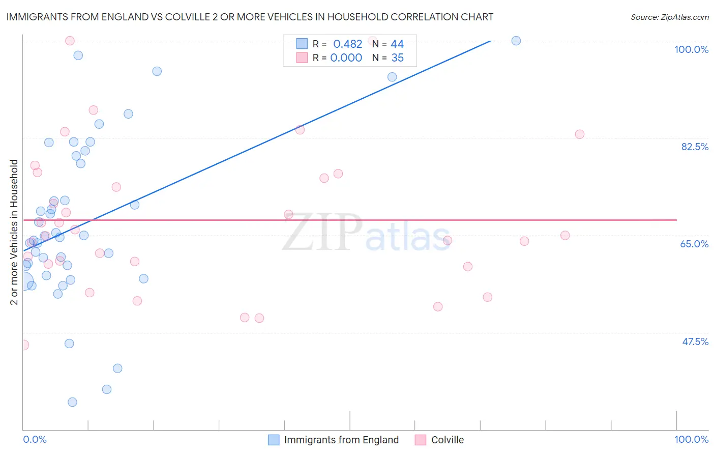 Immigrants from England vs Colville 2 or more Vehicles in Household