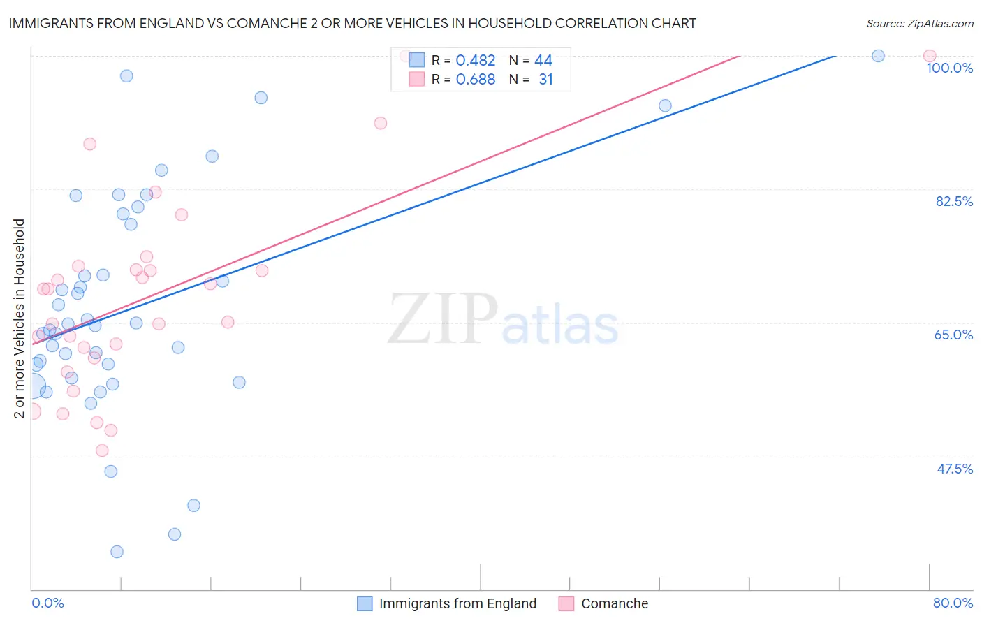 Immigrants from England vs Comanche 2 or more Vehicles in Household