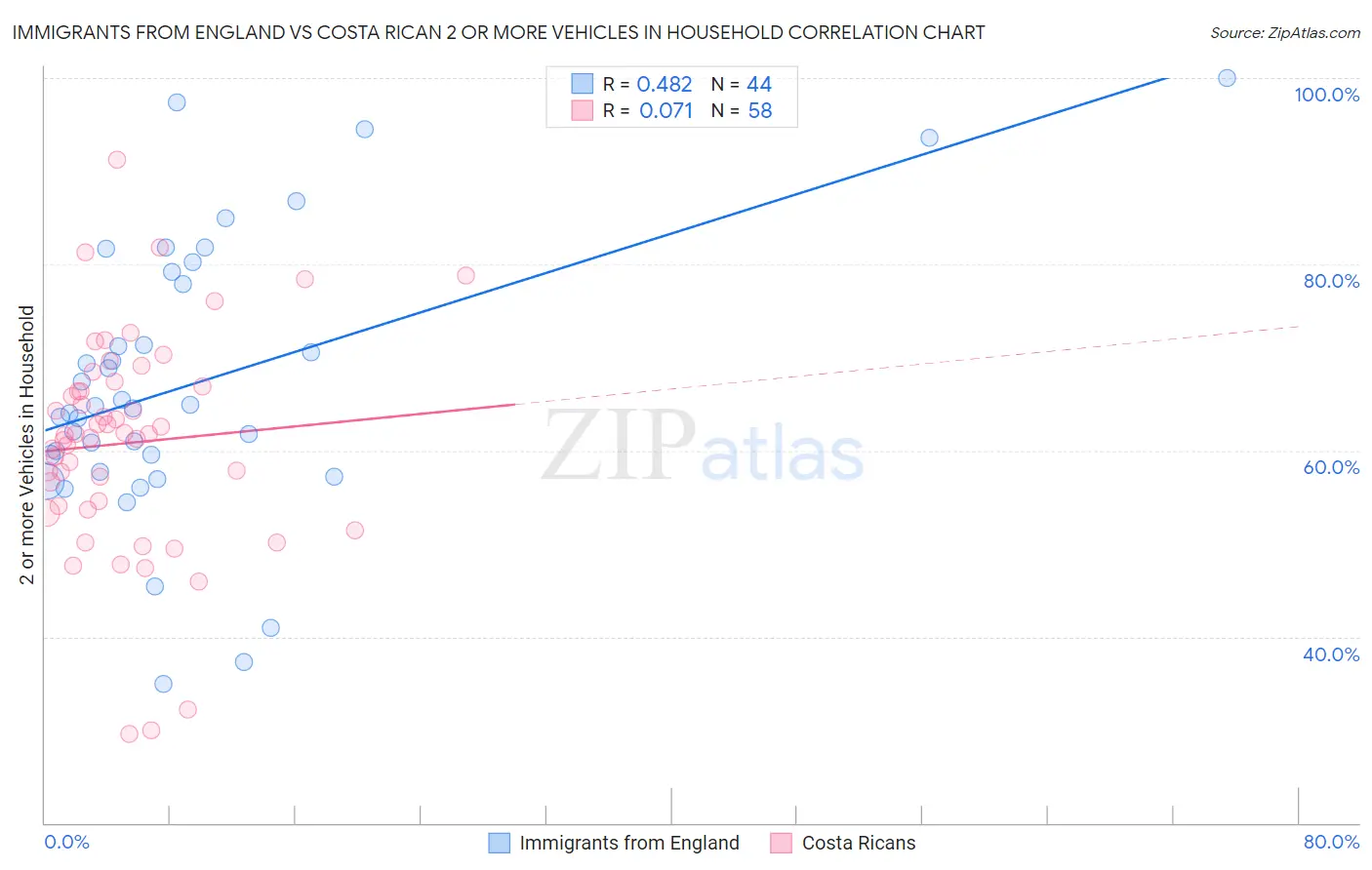 Immigrants from England vs Costa Rican 2 or more Vehicles in Household