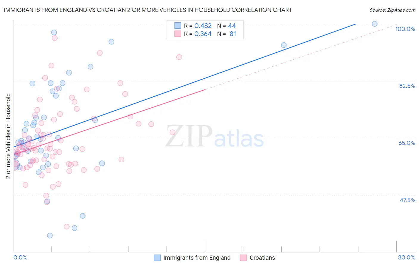 Immigrants from England vs Croatian 2 or more Vehicles in Household