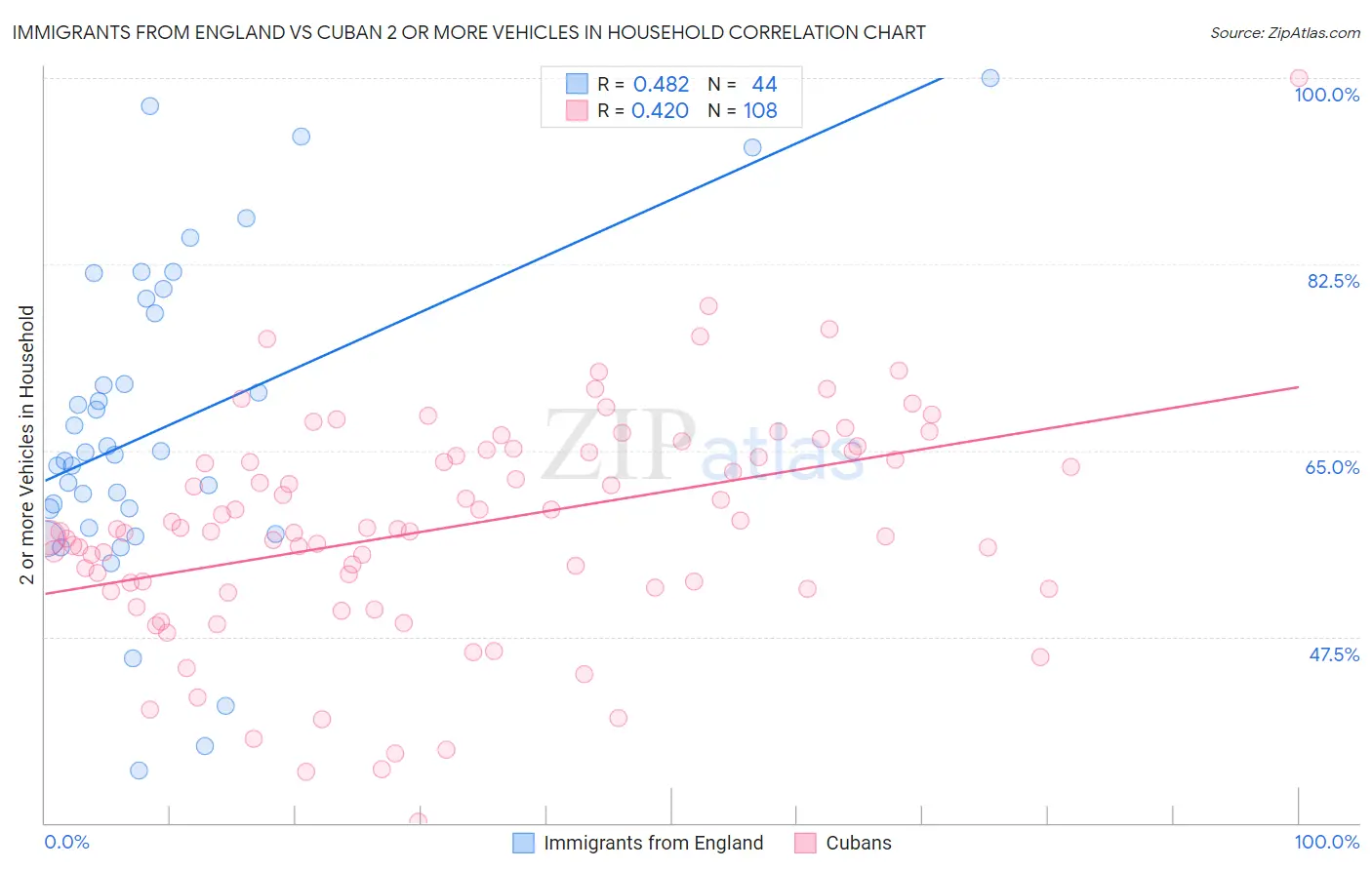 Immigrants from England vs Cuban 2 or more Vehicles in Household
