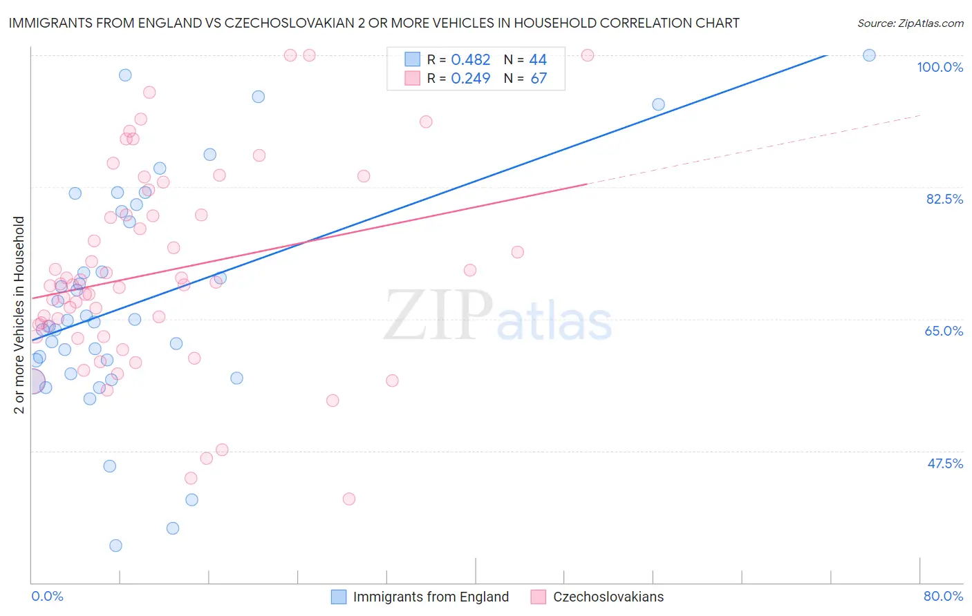 Immigrants from England vs Czechoslovakian 2 or more Vehicles in Household