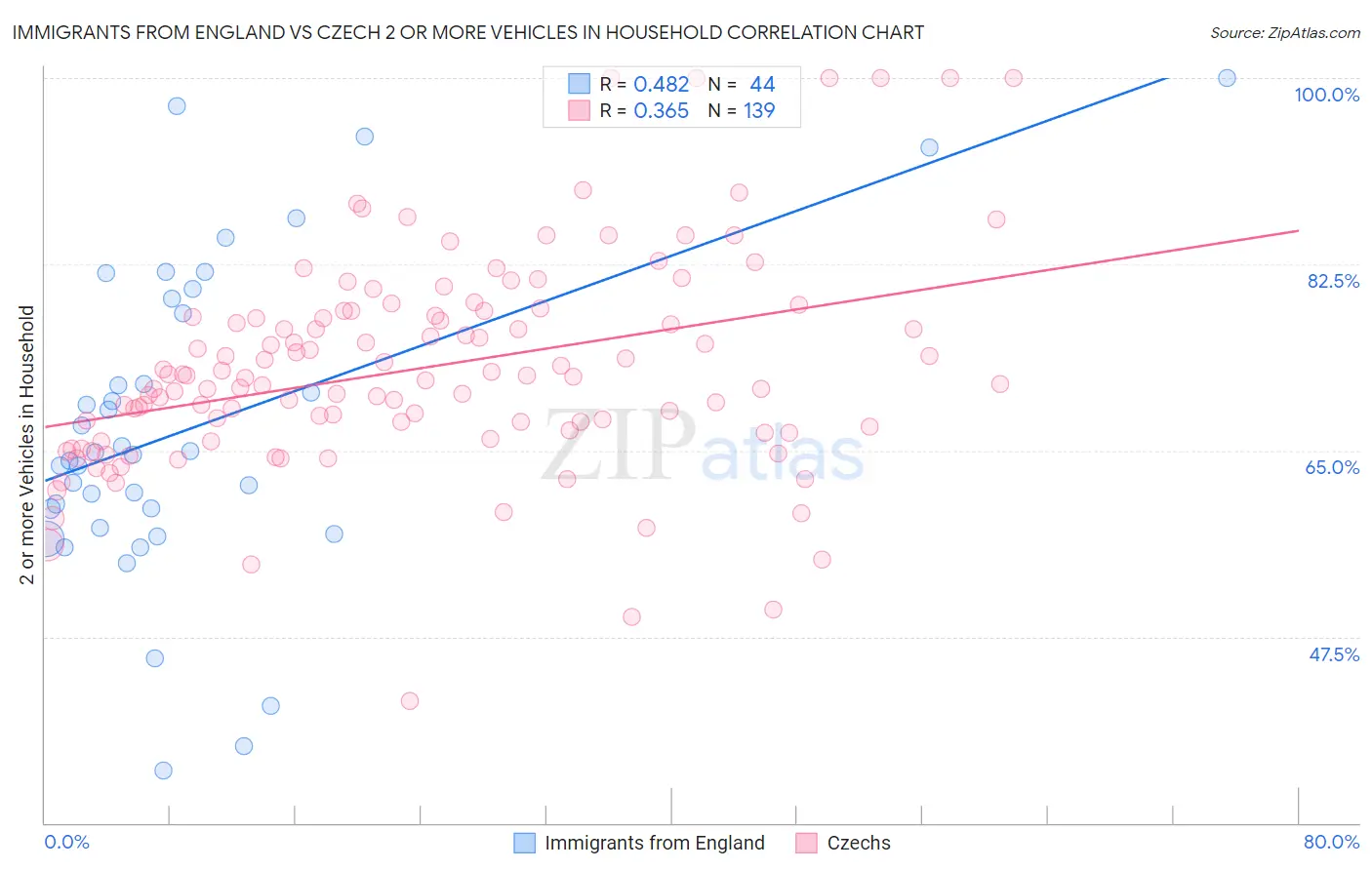 Immigrants from England vs Czech 2 or more Vehicles in Household