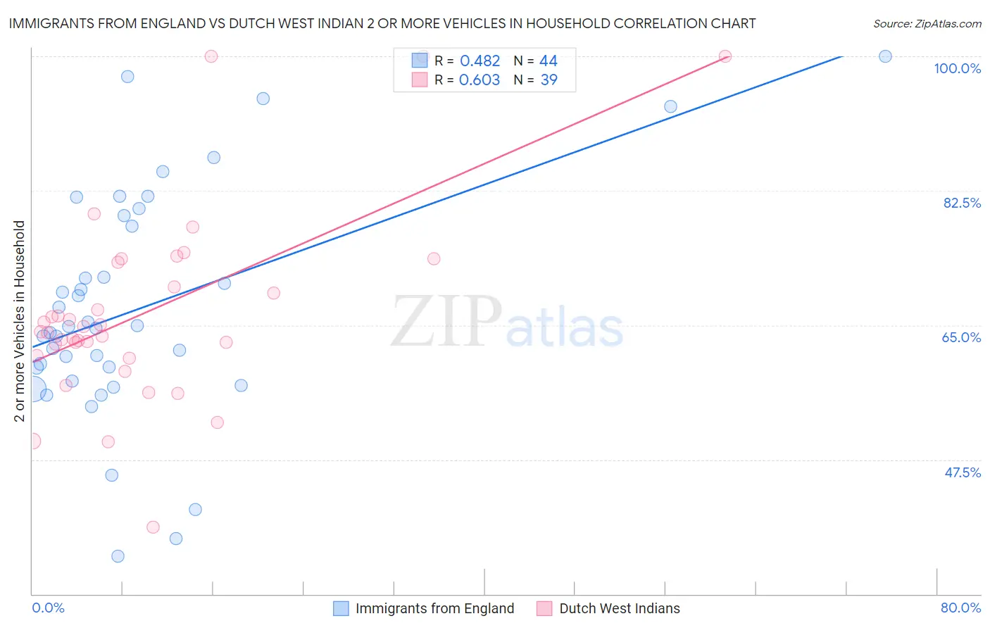 Immigrants from England vs Dutch West Indian 2 or more Vehicles in Household