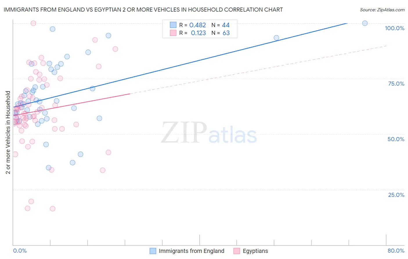 Immigrants from England vs Egyptian 2 or more Vehicles in Household