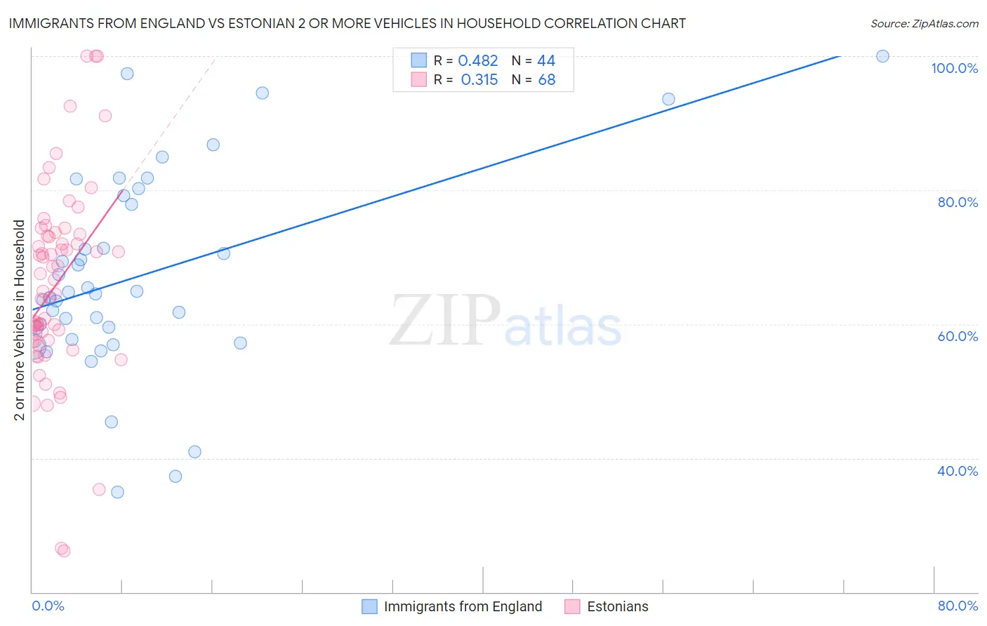 Immigrants from England vs Estonian 2 or more Vehicles in Household