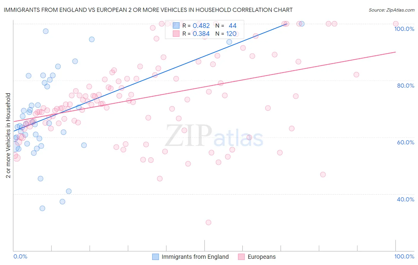 Immigrants from England vs European 2 or more Vehicles in Household