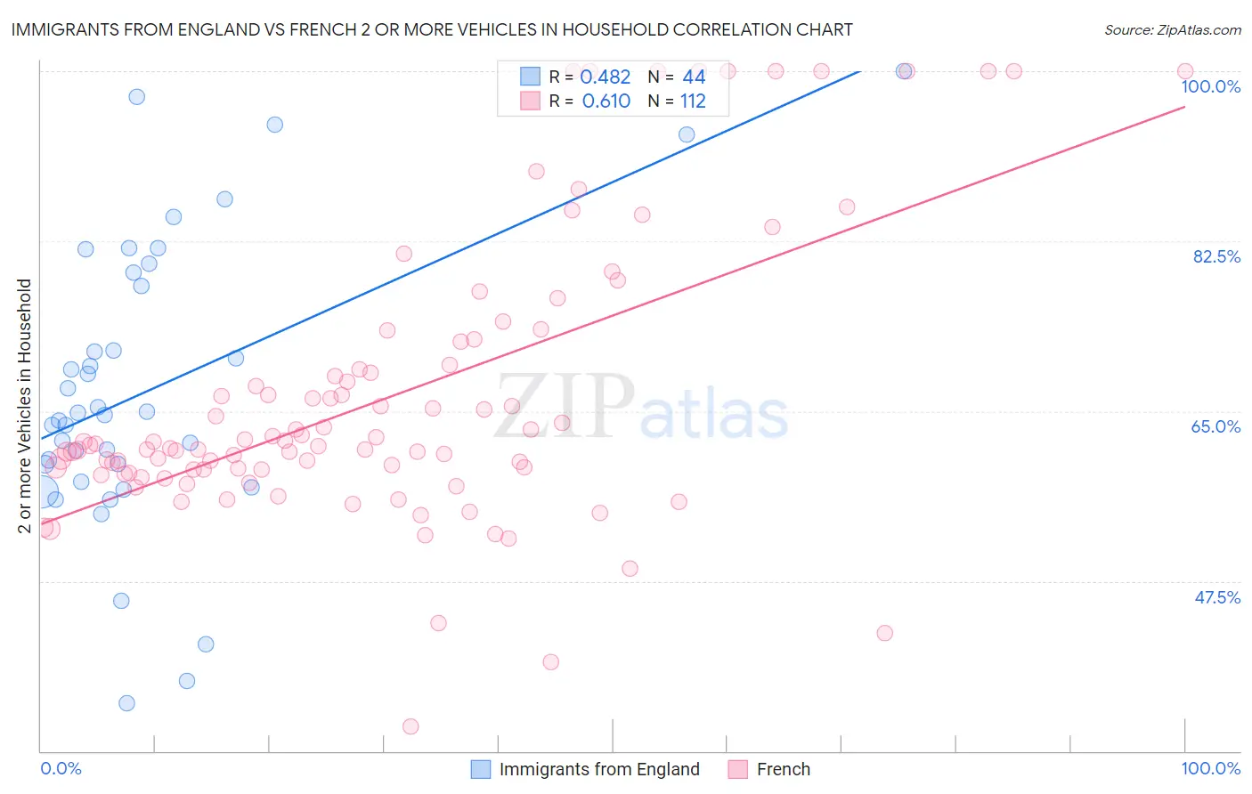 Immigrants from England vs French 2 or more Vehicles in Household