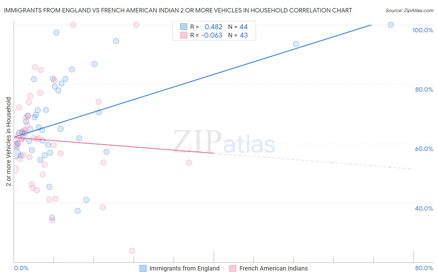 Immigrants from England vs French American Indian 2 or more Vehicles in Household