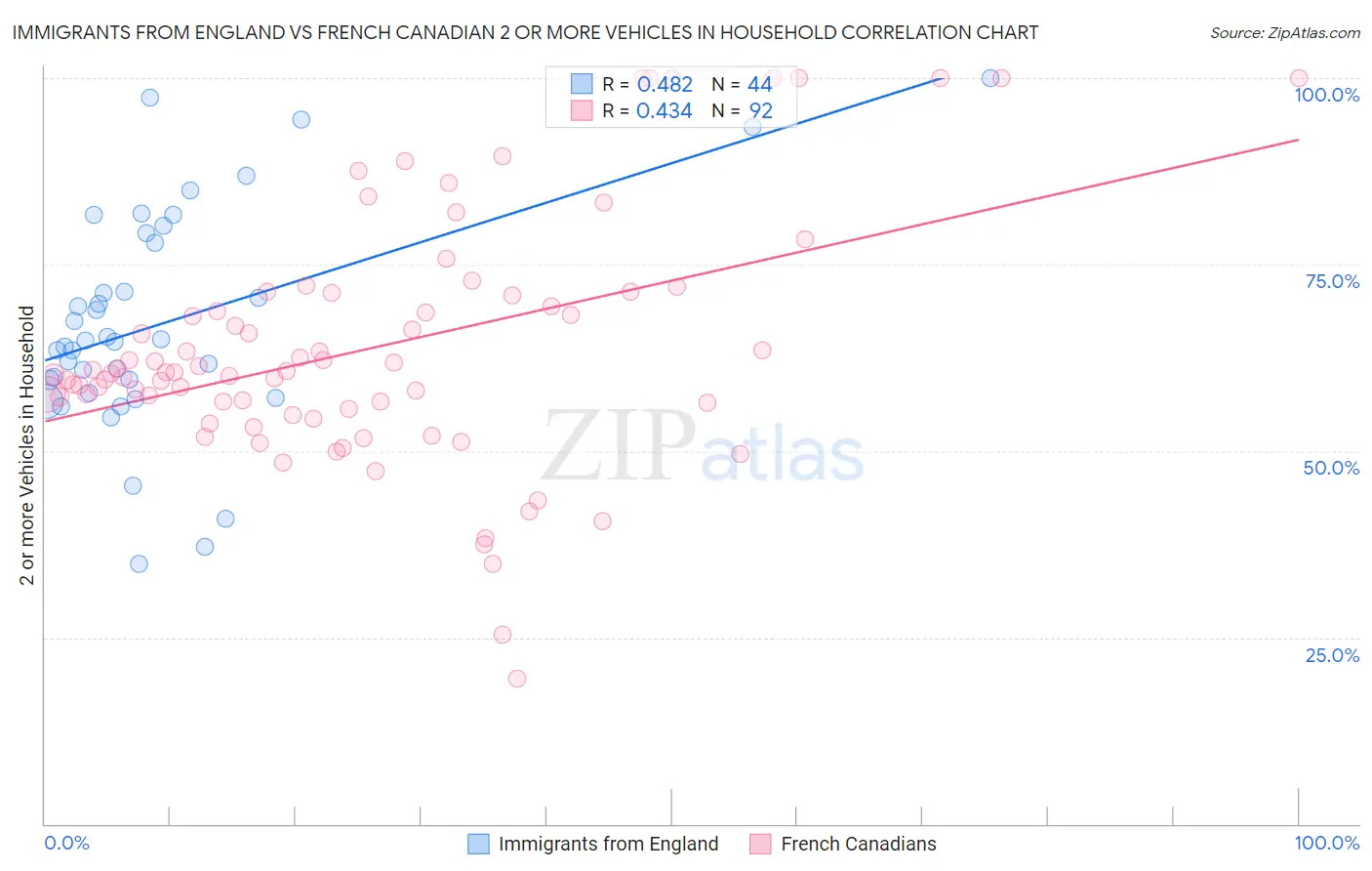 Immigrants from England vs French Canadian 2 or more Vehicles in Household