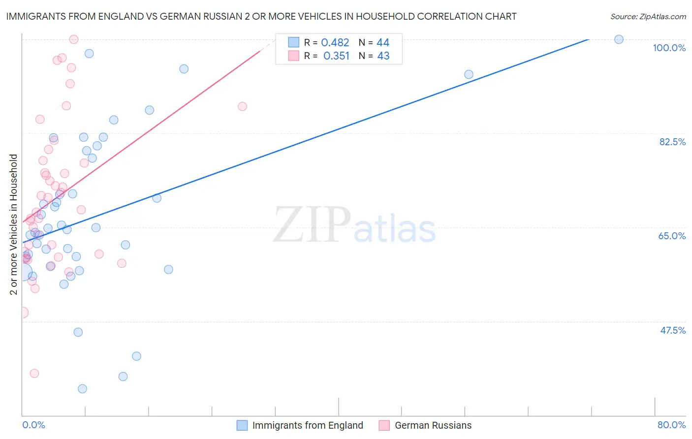 Immigrants from England vs German Russian 2 or more Vehicles in Household