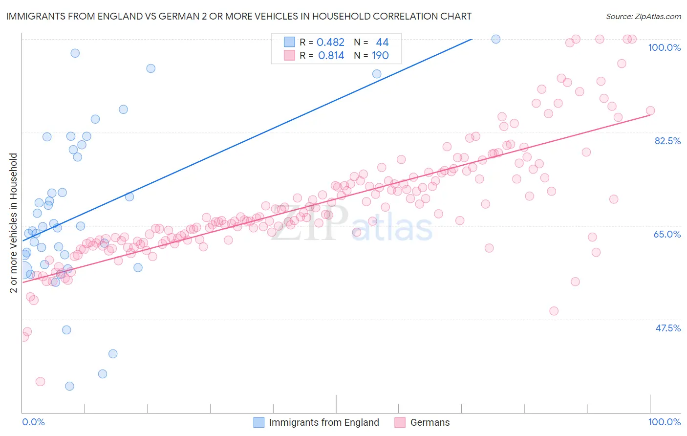 Immigrants from England vs German 2 or more Vehicles in Household