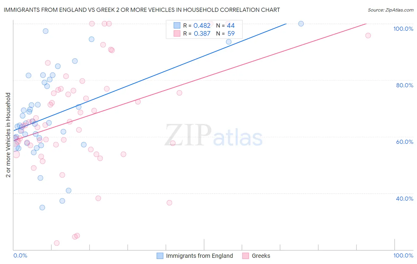 Immigrants from England vs Greek 2 or more Vehicles in Household