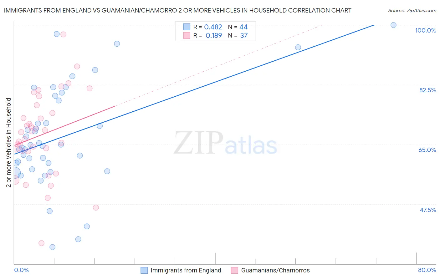 Immigrants from England vs Guamanian/Chamorro 2 or more Vehicles in Household