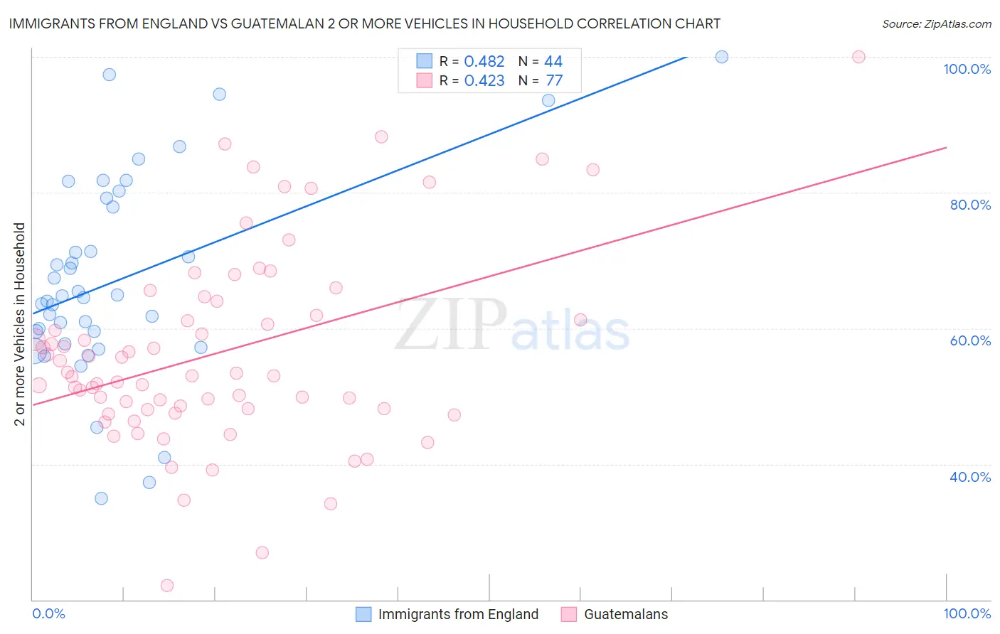Immigrants from England vs Guatemalan 2 or more Vehicles in Household