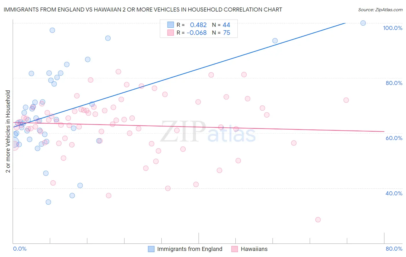 Immigrants from England vs Hawaiian 2 or more Vehicles in Household