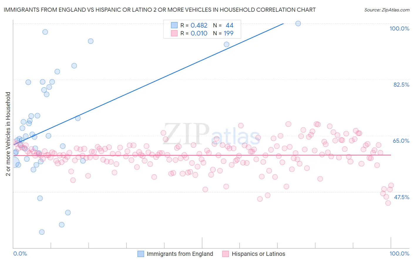 Immigrants from England vs Hispanic or Latino 2 or more Vehicles in Household