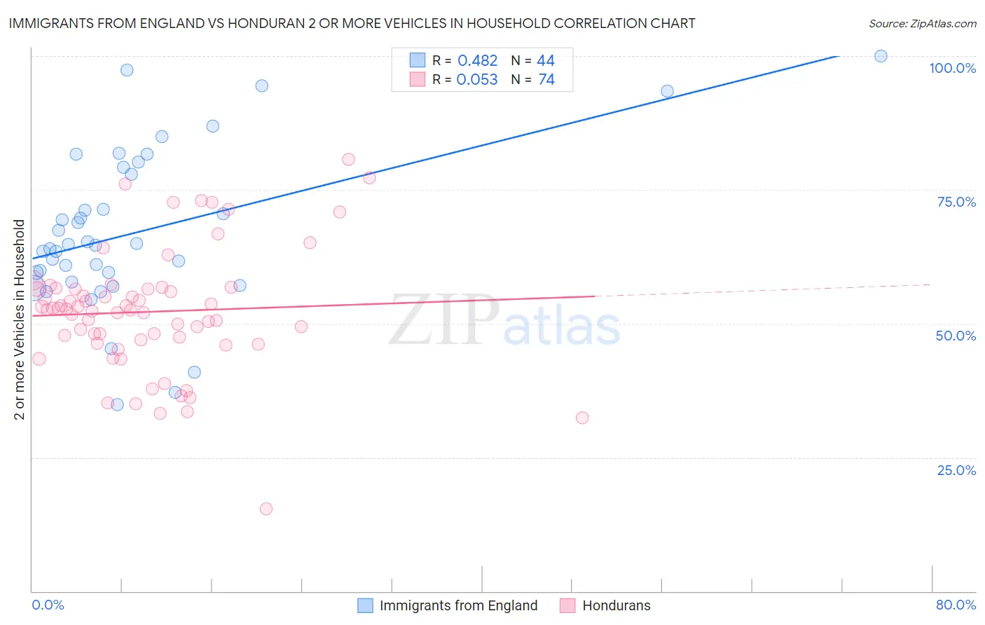 Immigrants from England vs Honduran 2 or more Vehicles in Household