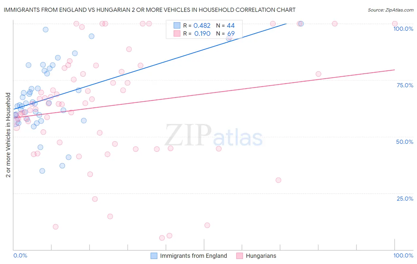 Immigrants from England vs Hungarian 2 or more Vehicles in Household