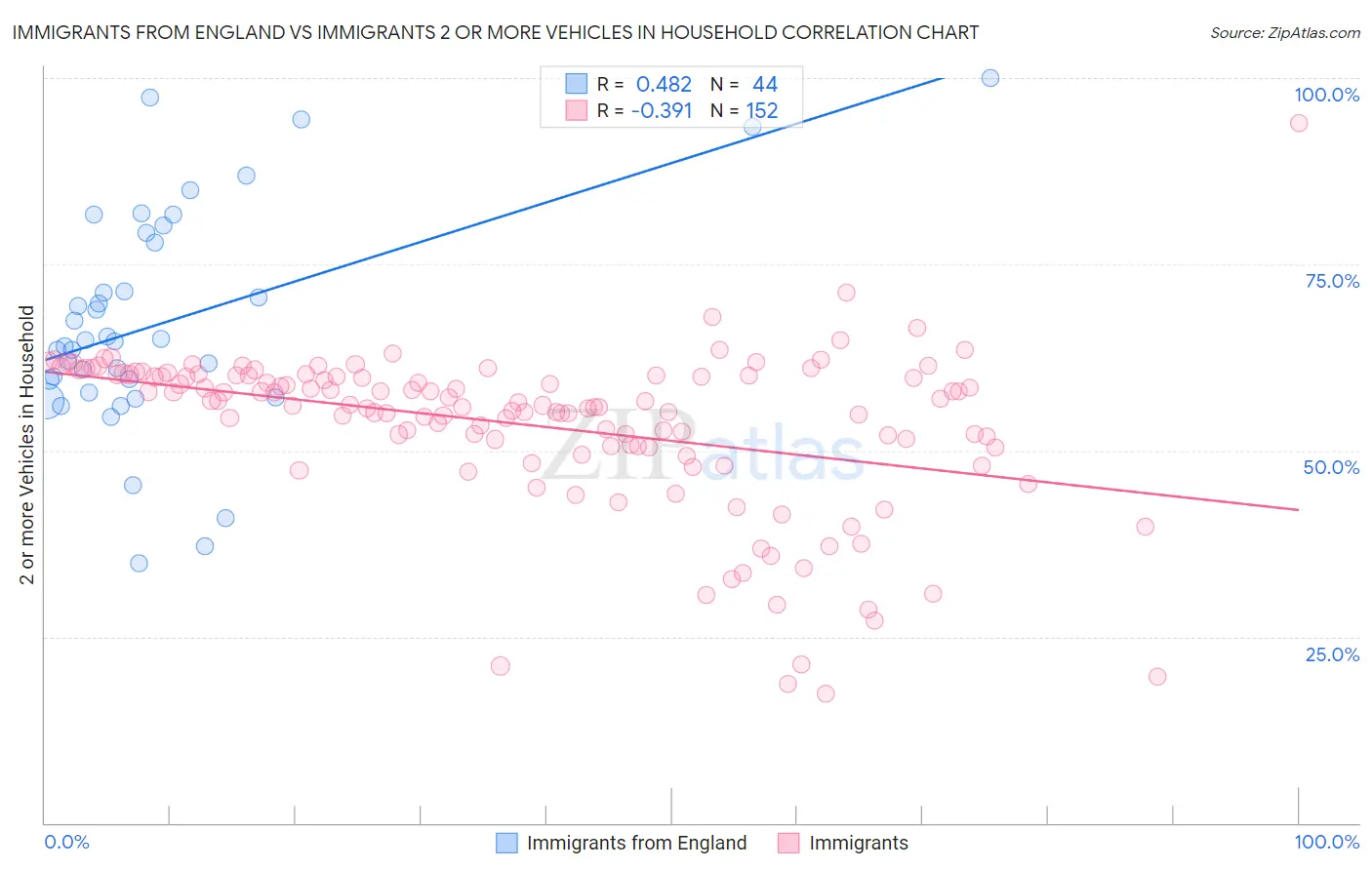 Immigrants from England vs Immigrants 2 or more Vehicles in Household