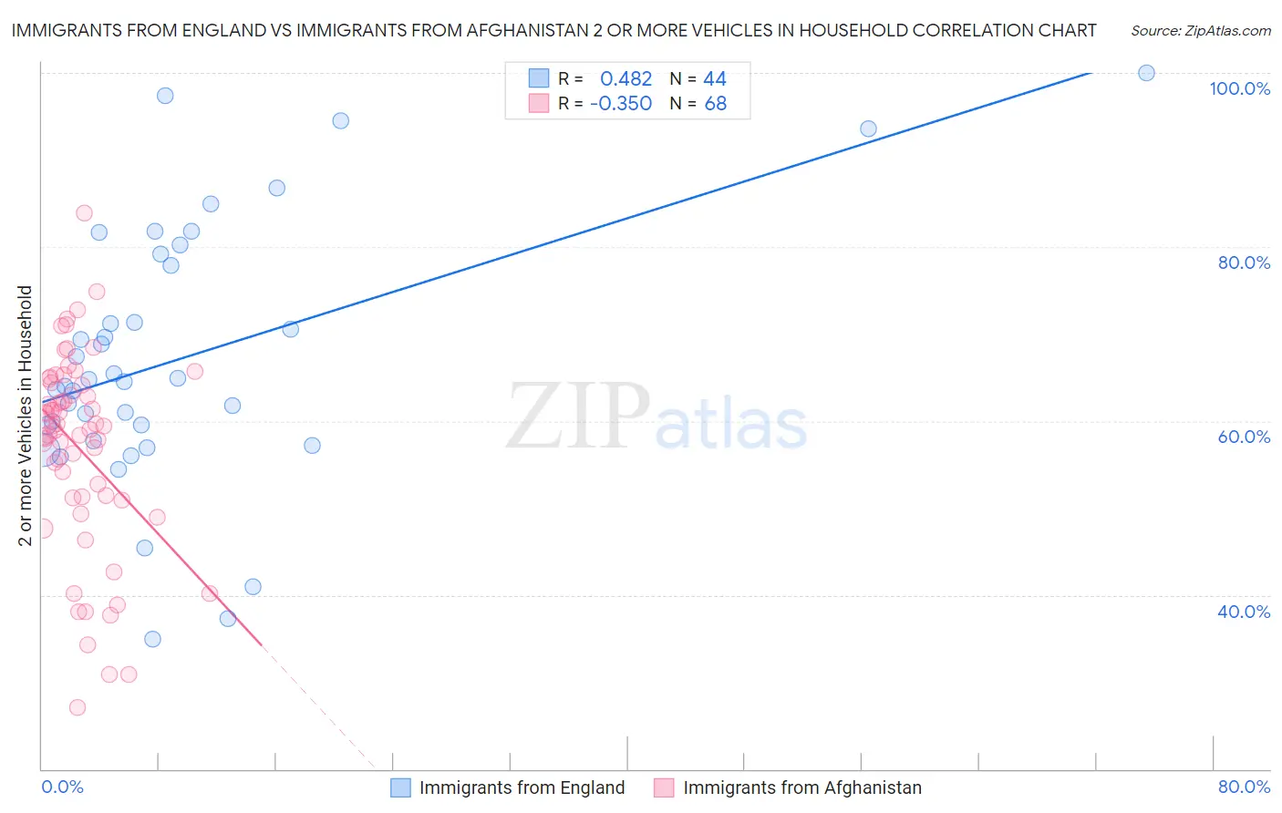 Immigrants from England vs Immigrants from Afghanistan 2 or more Vehicles in Household