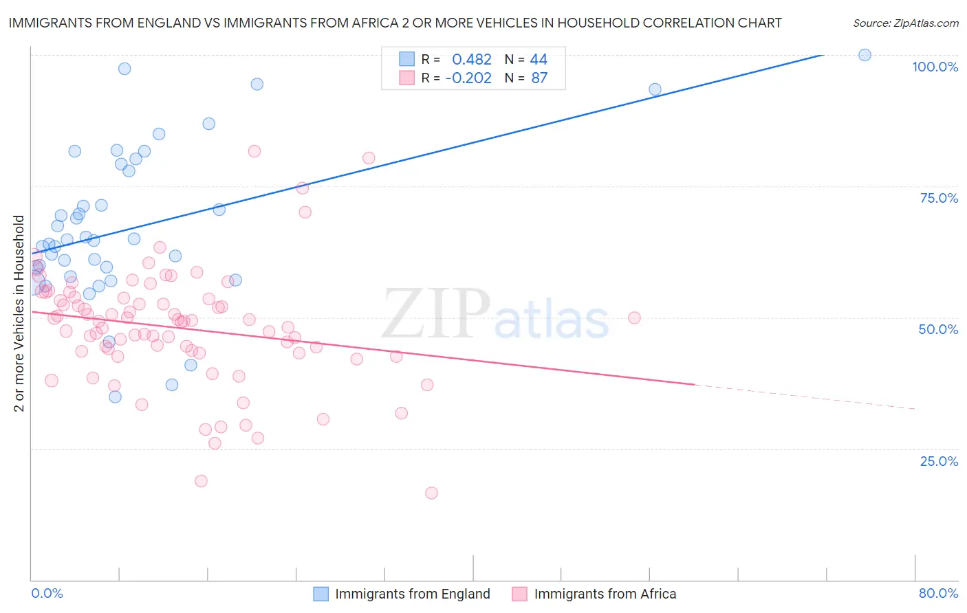 Immigrants from England vs Immigrants from Africa 2 or more Vehicles in Household