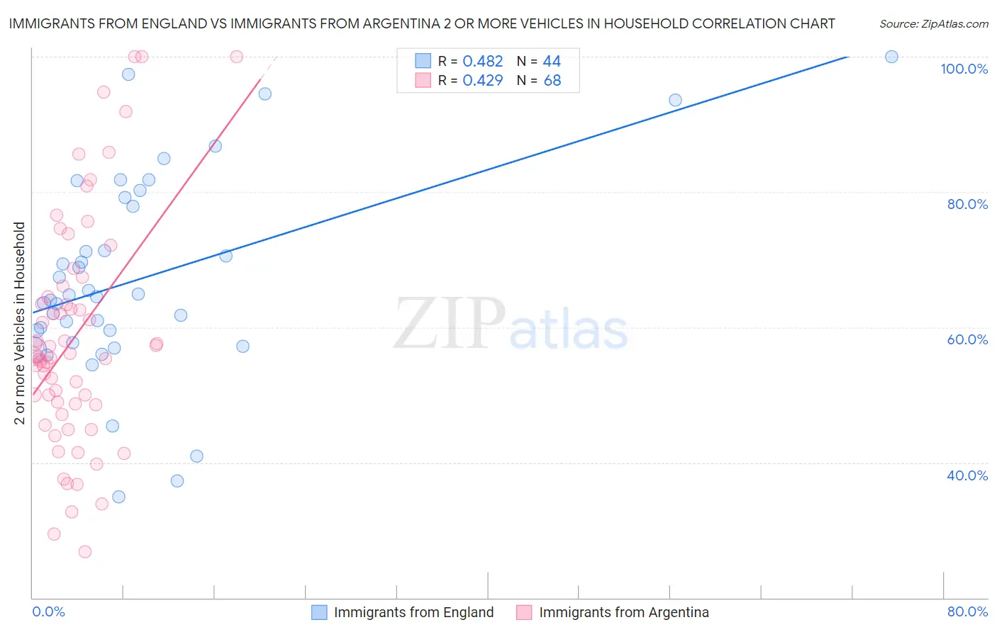 Immigrants from England vs Immigrants from Argentina 2 or more Vehicles in Household