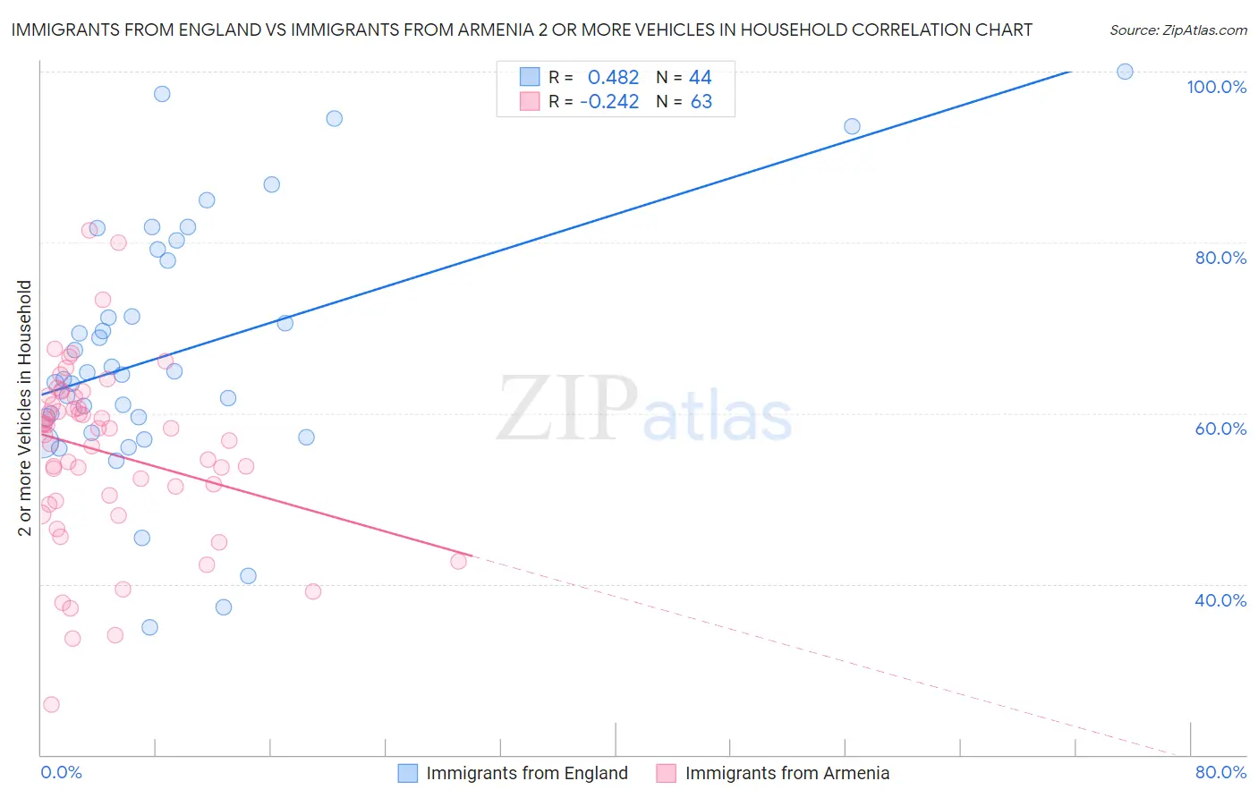 Immigrants from England vs Immigrants from Armenia 2 or more Vehicles in Household