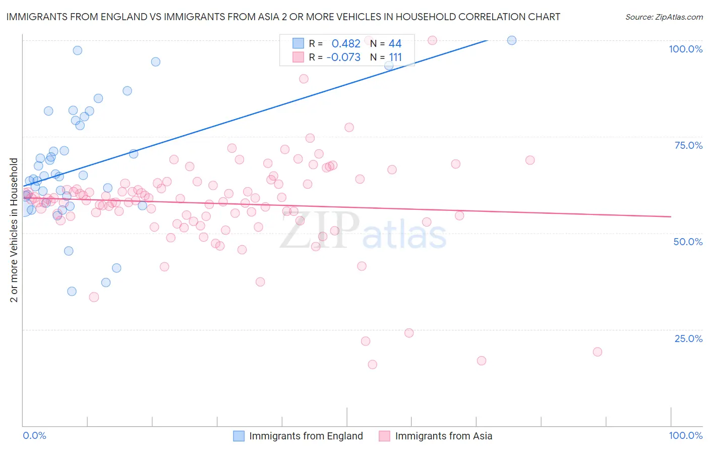 Immigrants from England vs Immigrants from Asia 2 or more Vehicles in Household