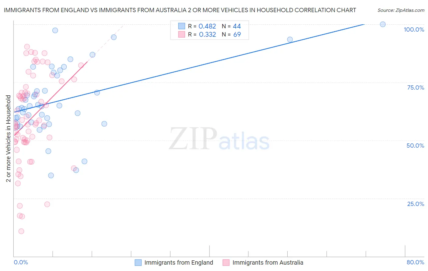 Immigrants from England vs Immigrants from Australia 2 or more Vehicles in Household