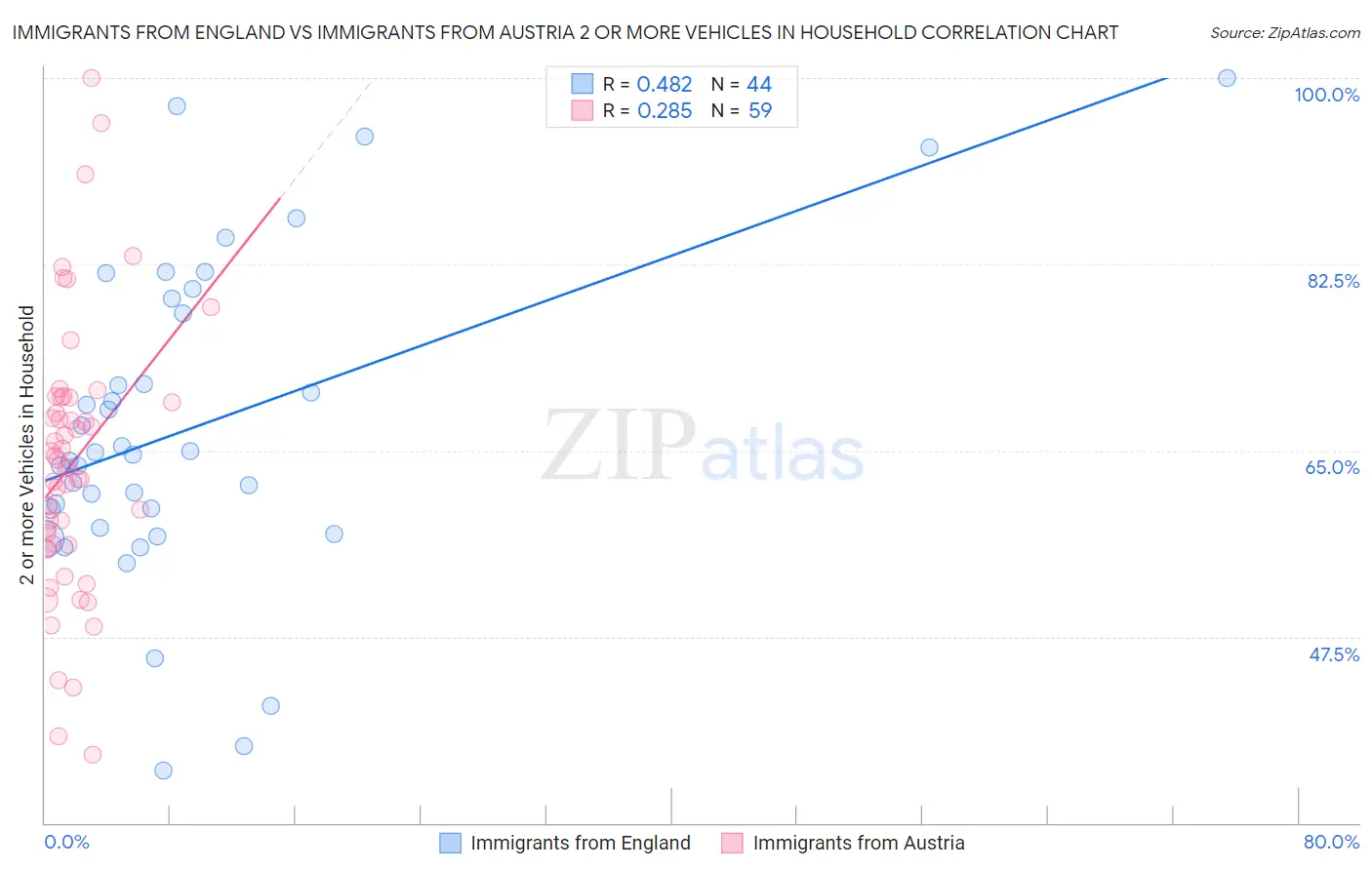 Immigrants from England vs Immigrants from Austria 2 or more Vehicles in Household