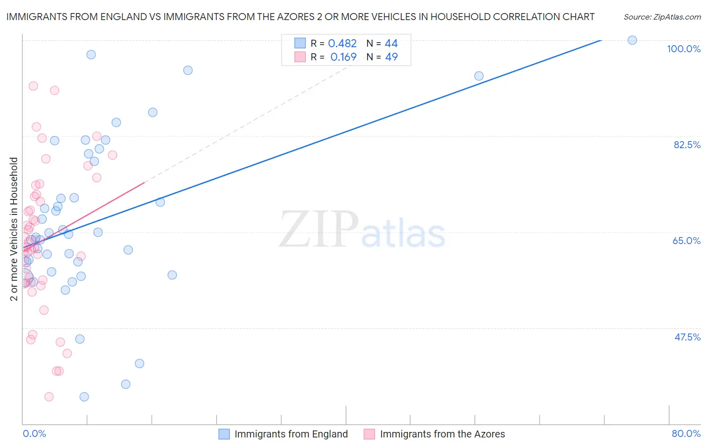 Immigrants from England vs Immigrants from the Azores 2 or more Vehicles in Household