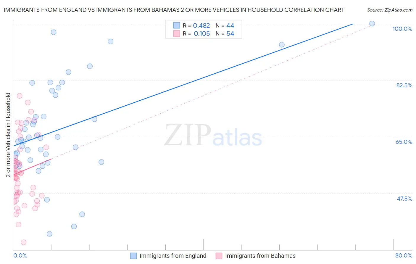 Immigrants from England vs Immigrants from Bahamas 2 or more Vehicles in Household