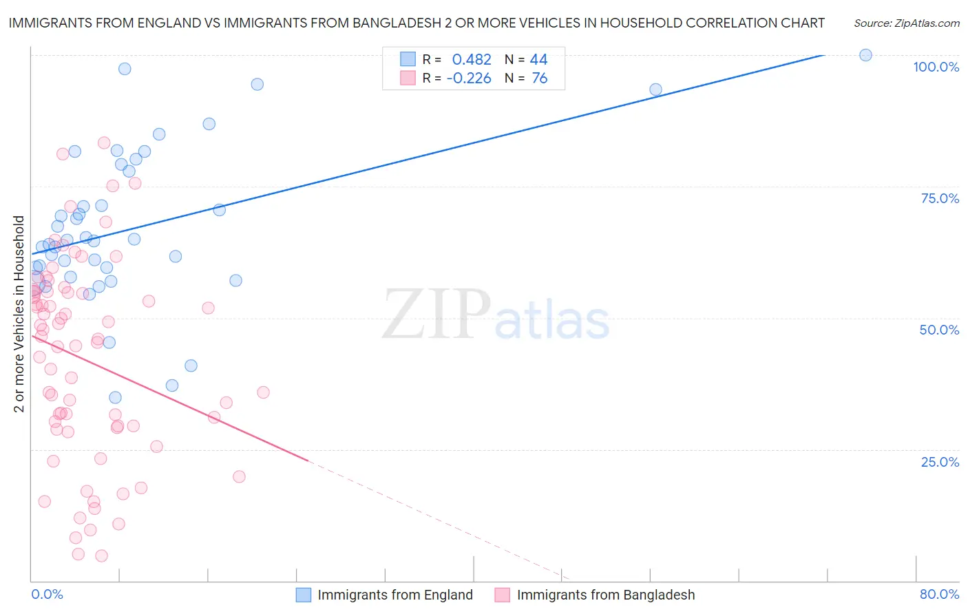 Immigrants from England vs Immigrants from Bangladesh 2 or more Vehicles in Household