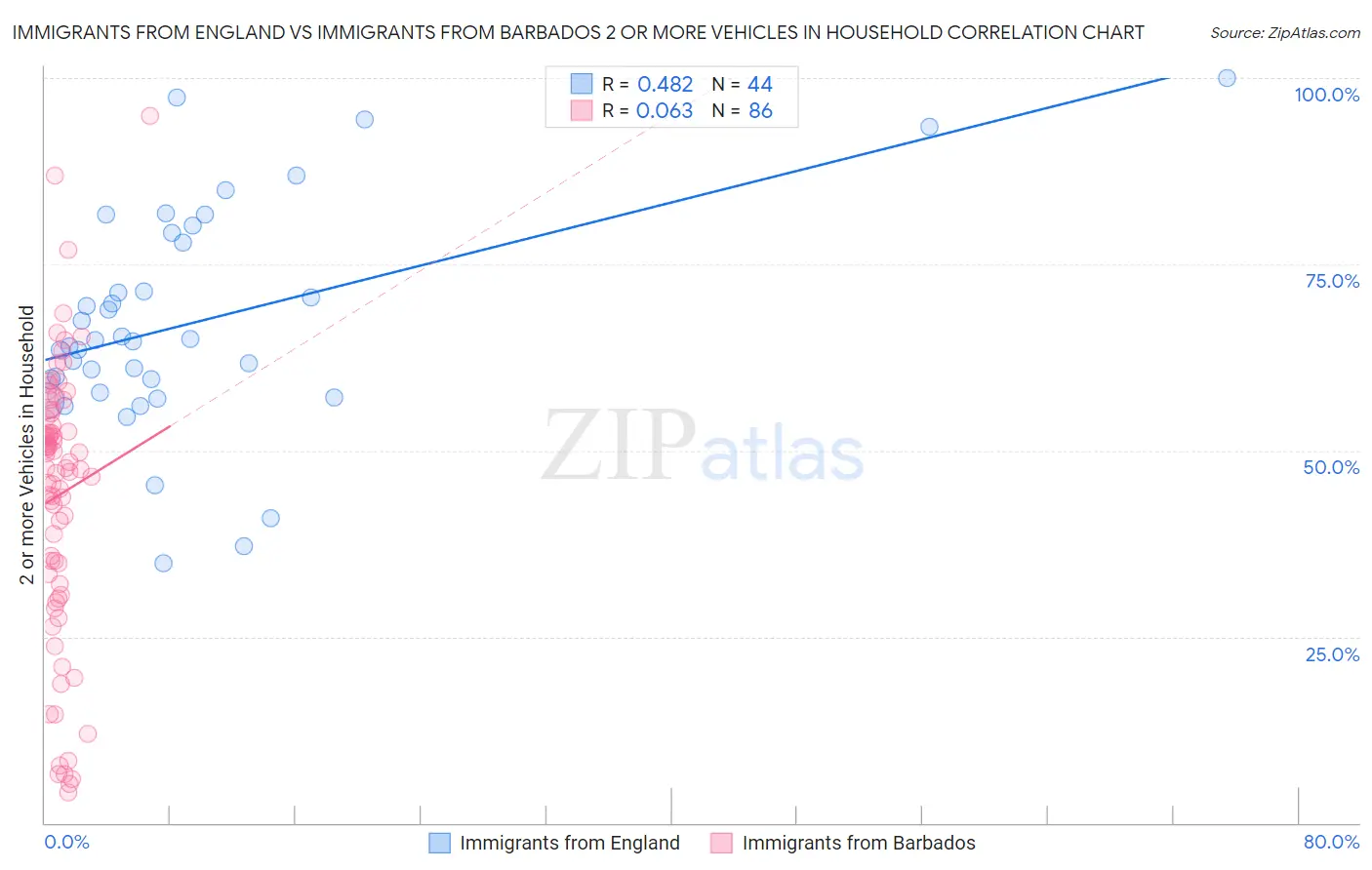 Immigrants from England vs Immigrants from Barbados 2 or more Vehicles in Household