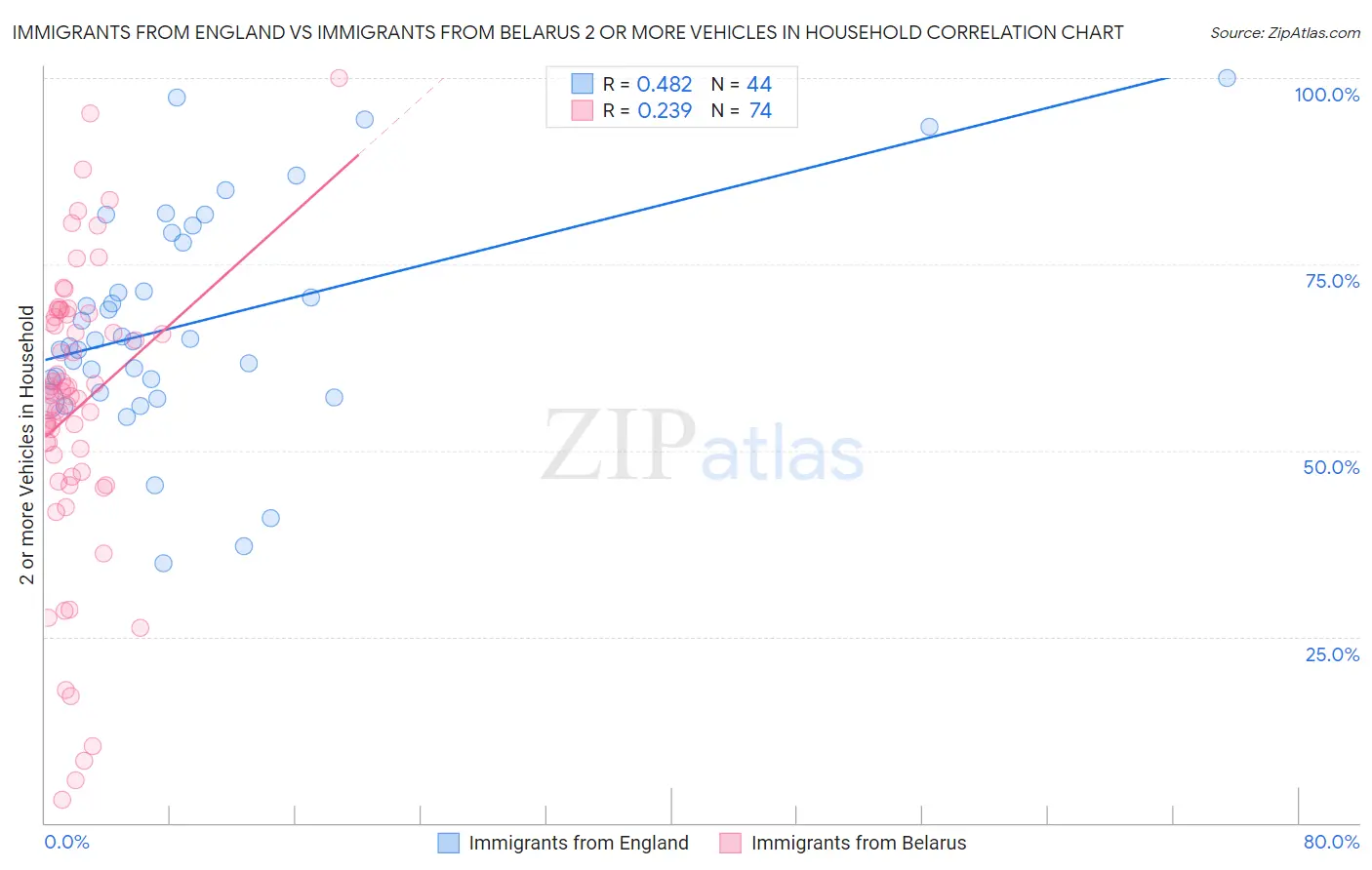 Immigrants from England vs Immigrants from Belarus 2 or more Vehicles in Household