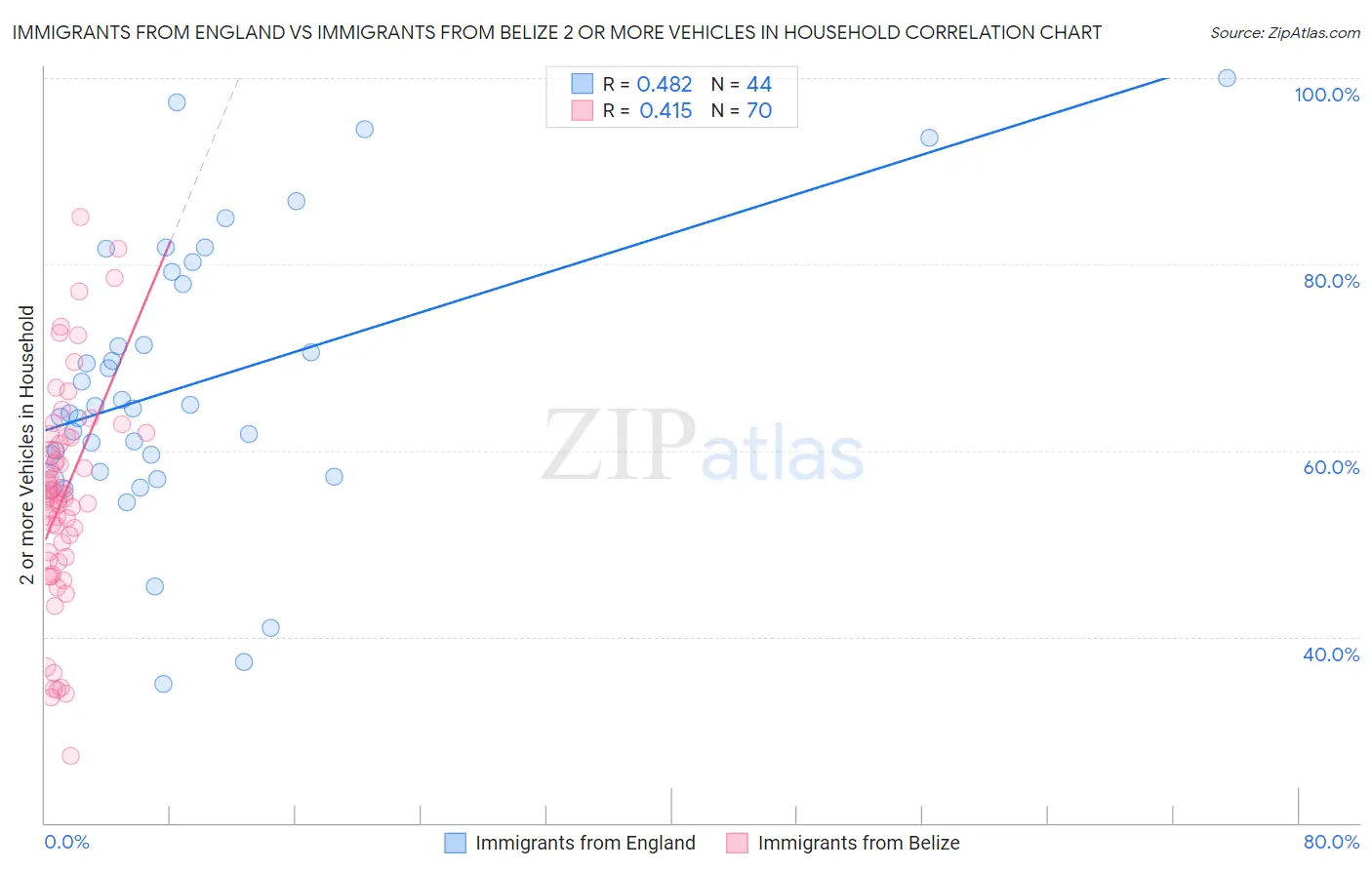 Immigrants from England vs Immigrants from Belize 2 or more Vehicles in Household