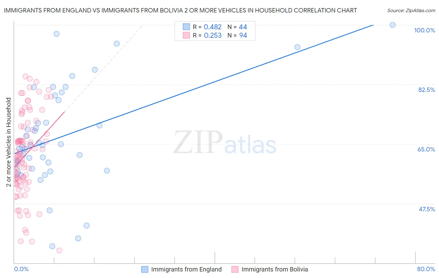 Immigrants from England vs Immigrants from Bolivia 2 or more Vehicles in Household
