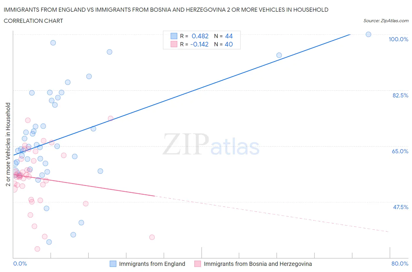 Immigrants from England vs Immigrants from Bosnia and Herzegovina 2 or more Vehicles in Household