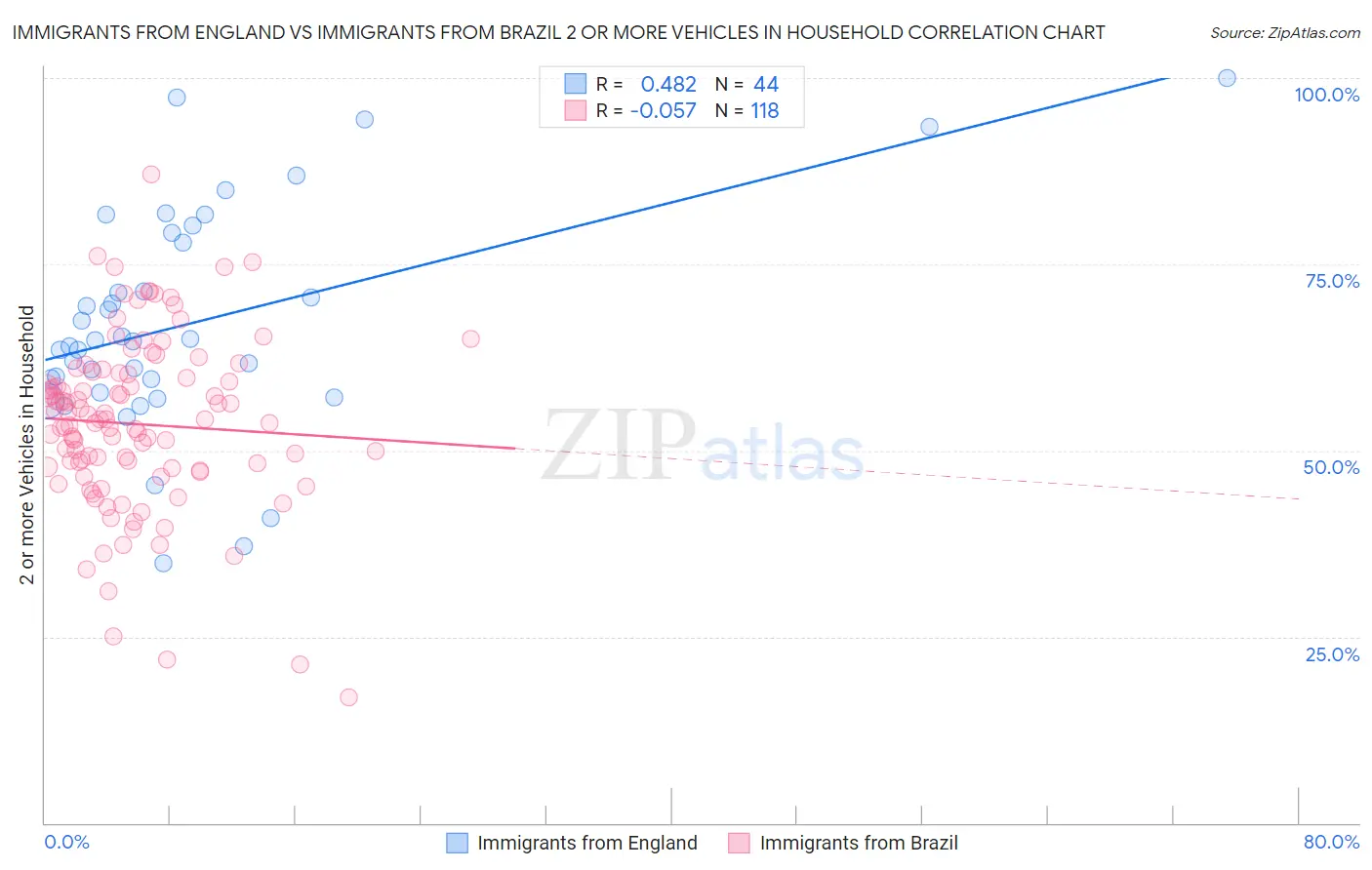 Immigrants from England vs Immigrants from Brazil 2 or more Vehicles in Household