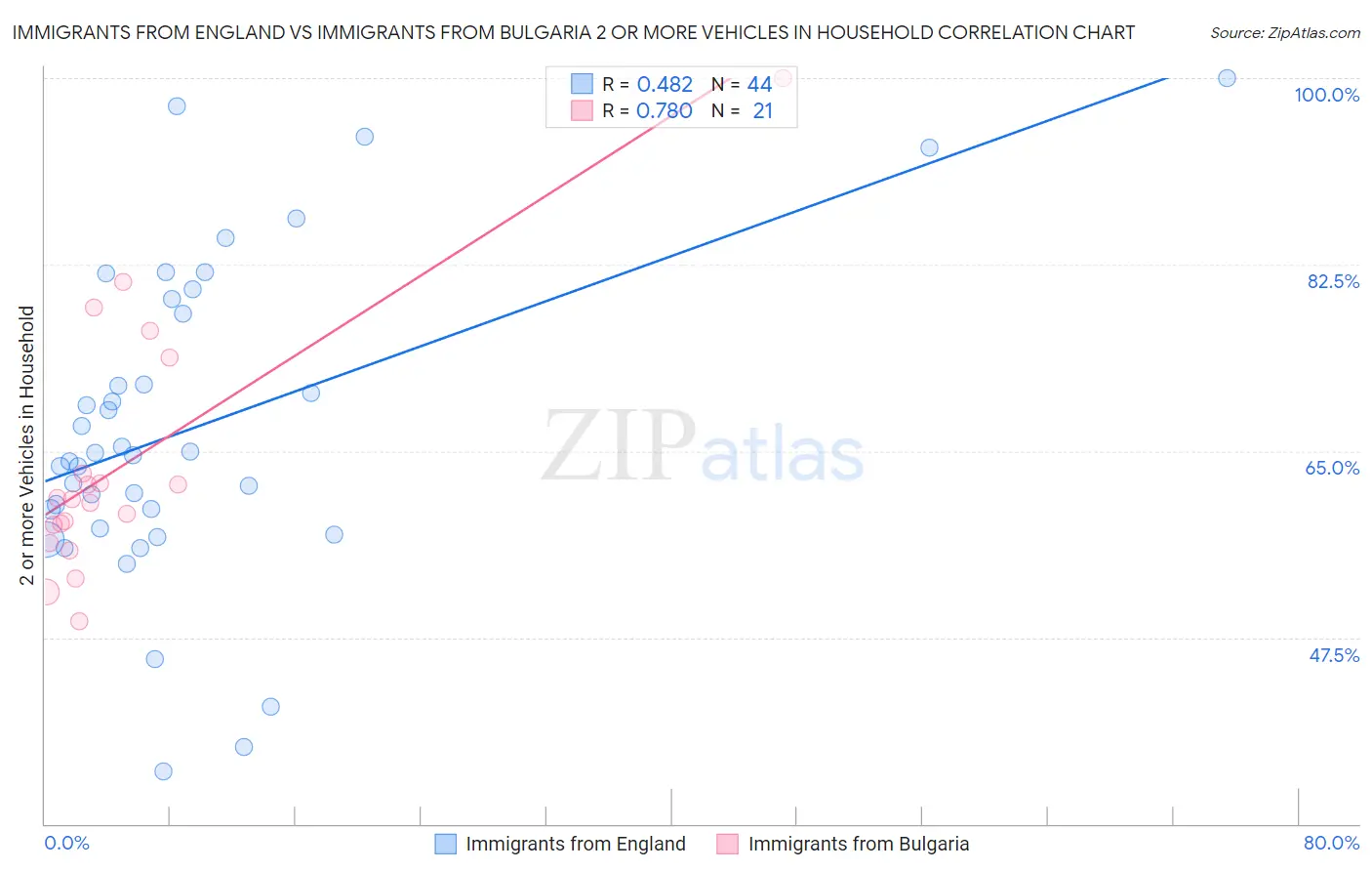 Immigrants from England vs Immigrants from Bulgaria 2 or more Vehicles in Household