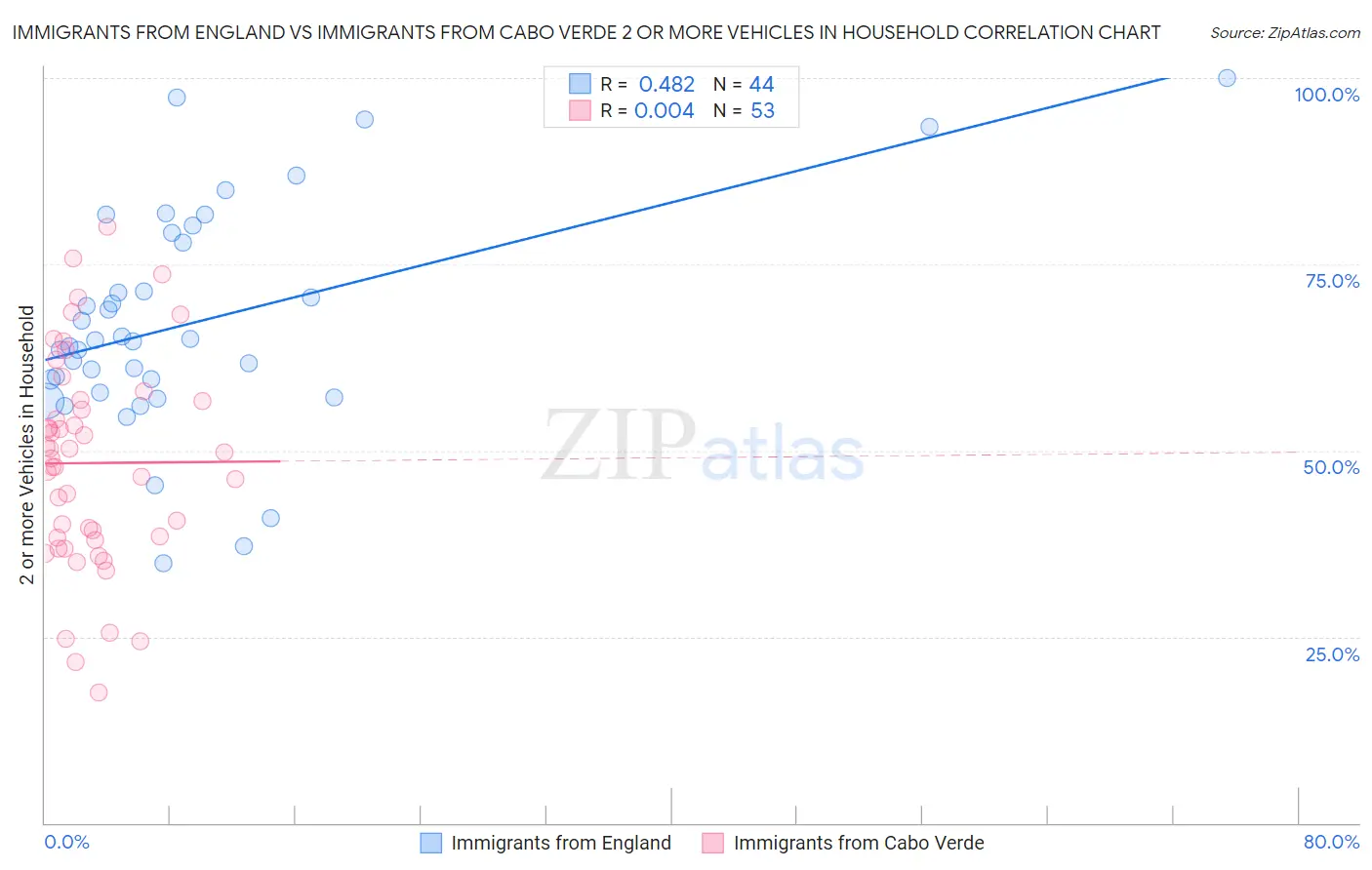 Immigrants from England vs Immigrants from Cabo Verde 2 or more Vehicles in Household