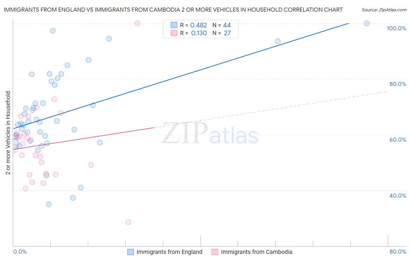 Immigrants from England vs Immigrants from Cambodia 2 or more Vehicles in Household